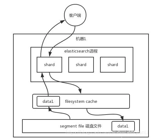 Elasticsearch 企业级别性能优化(一)_elasticsearch_06