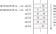 C语言数据结构实现-静态链表2-基本操作