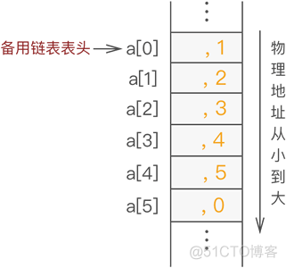 C语言数据结构实现-静态链表1-初始化_数组_04