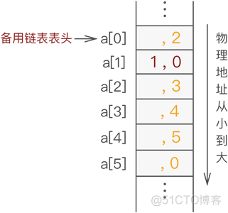 C语言数据结构实现-静态链表1-初始化_静态链表_05