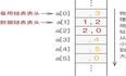 C语言数据结构实现-静态链表1-初始化