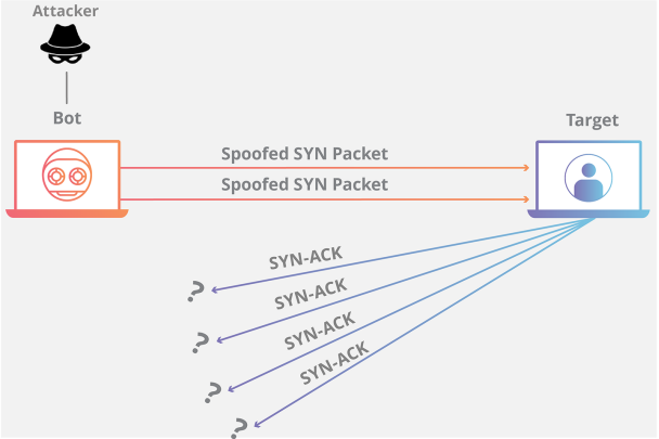 基于Python的SYN洪水攻击 syn洪水ddos区别_IP_02