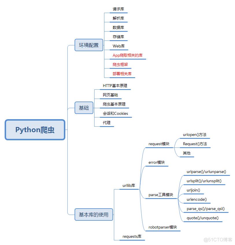 python get url 爬虫 下载页面 python爬虫安装urllib_python