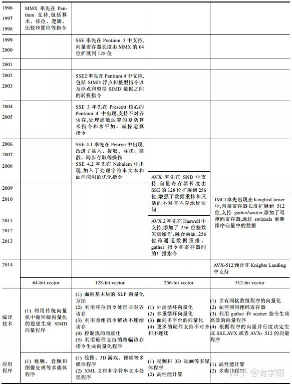 opencv openmp优化 opencv指令集优化_MMX SSE SIMD AVX 指令