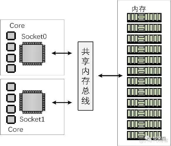 NUMA memory numa memory map_共享内存