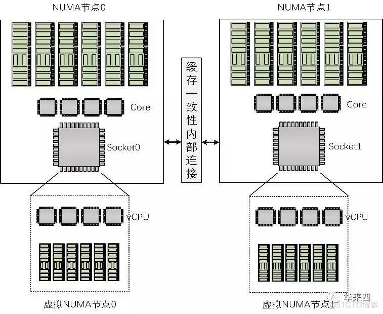 NUMA memory numa memory map_NUMA memory_03