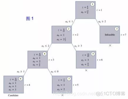 列与生成算法Python实现 列生成算法思想_列与生成算法Python实现_14