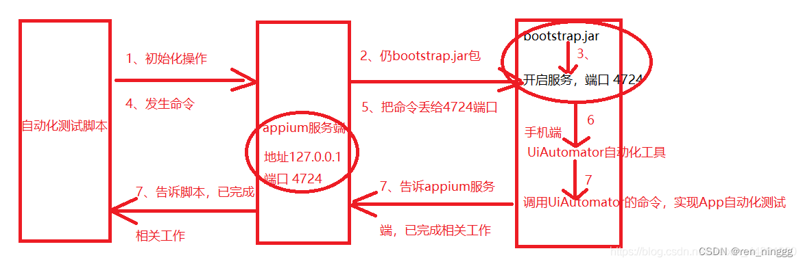 python appium自动化面试题 appium自动化测试面试_docker