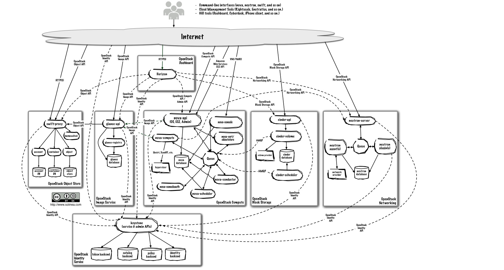 openstack hadoop kubernetes 区别 openstack与hadoop_Cinder