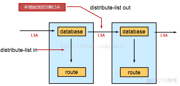 BGP FRR快速重路由 bgp路由重分布_ospf_04