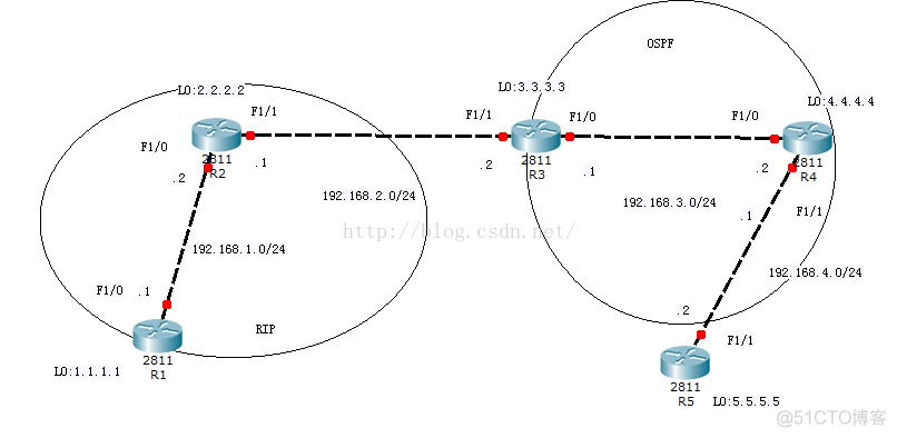 BGP FRR快速重路由 bgp路由重分布_ospf_05