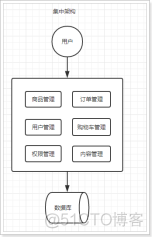 系统架构演进的试题 系统架构演变过程_服务调用