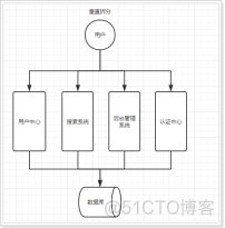 系统架构演进的试题 系统架构演变过程_服务调用_02