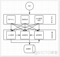 系统架构演进的试题 系统架构演变过程_spring_03