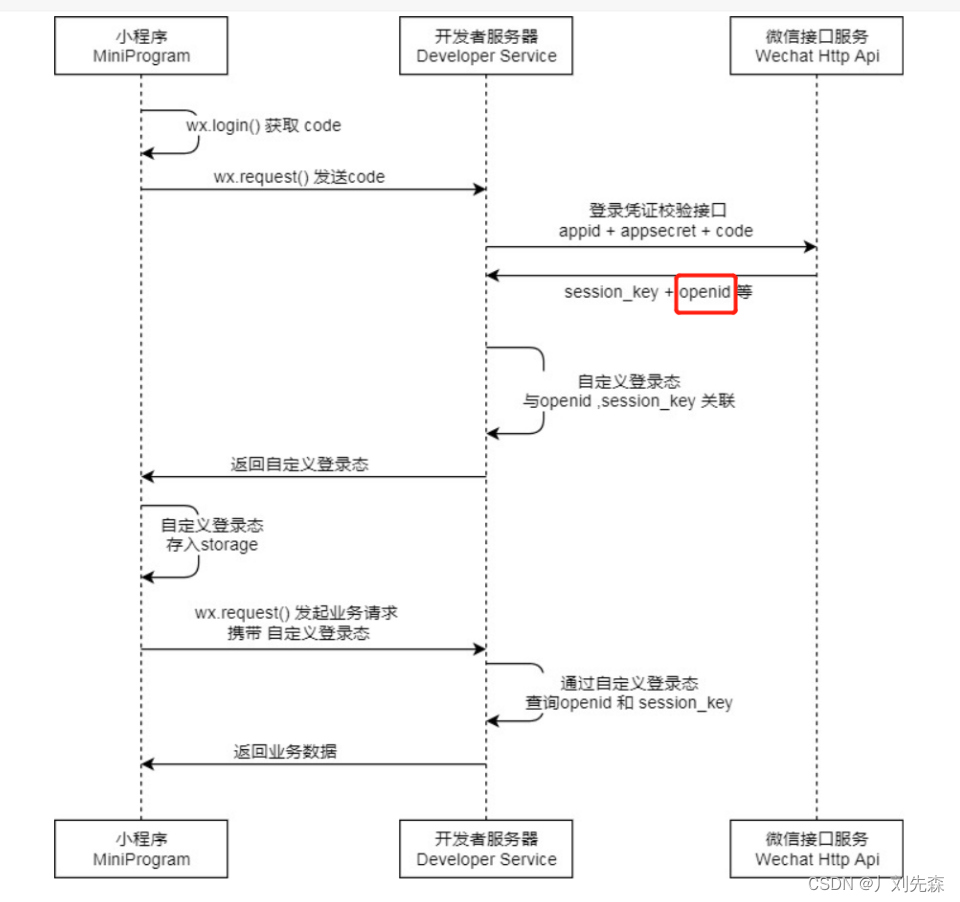 uniapp ios 调不起支付 uniapp微信支付功能_微信小程序支付_03