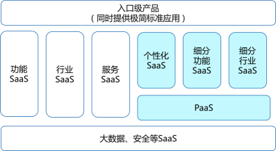 氚云 系统架构 氚云平台_数据库