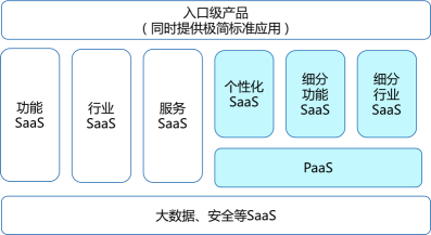 氚云 系统架构 氚云平台_氚云 系统架构