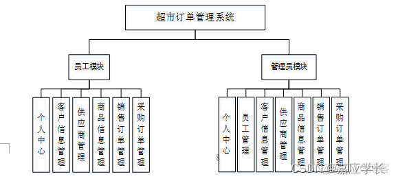 超市购物消费雨总消费的java代码 超市购物程序设计java_开发语言