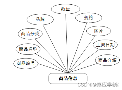 超市购物消费雨总消费的java代码 超市购物程序设计java_超市购物消费雨总消费的java代码_04