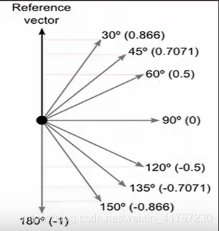 unity向量转换 unity向量旋转角度_unity向量转换