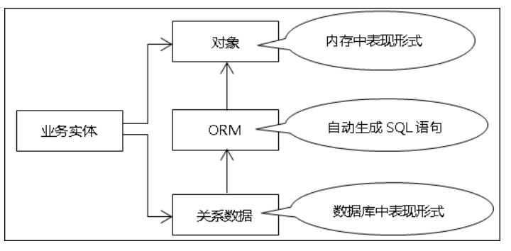 orm框架python orm框架C#_持久化