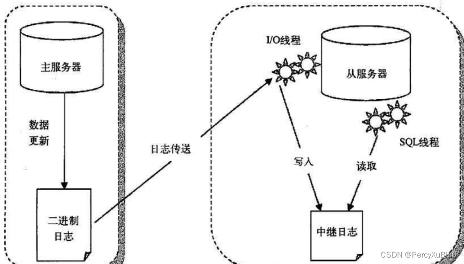 mysql中blob的值怎么复制 mysql ab复制的原理_服务器