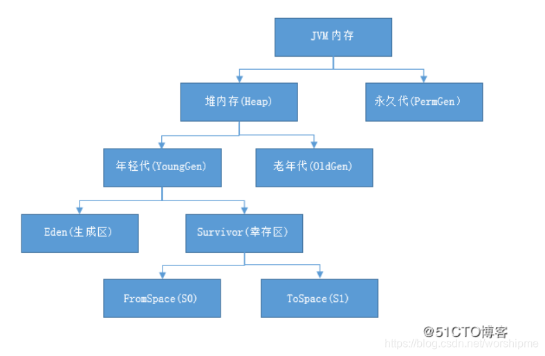 java convert thumbnail 内存不释放 java 内存文件_jvm_02