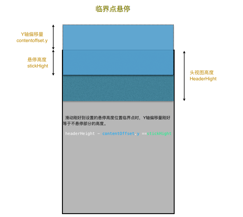 ios collectionView headerView高度 uicollectionview header悬停_头视图置顶