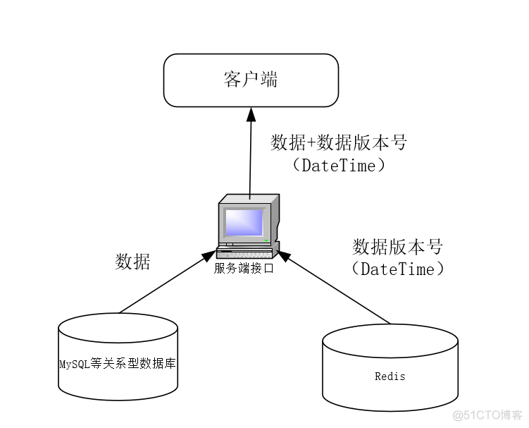 java 几十万数据更新很慢 java更新缓存数据_测试