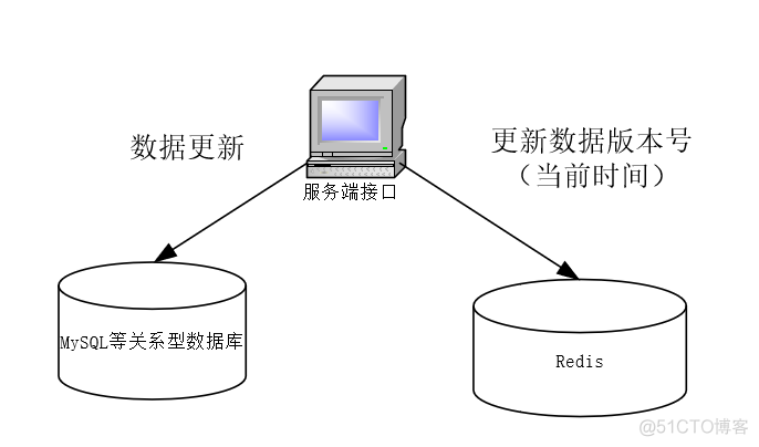 java 几十万数据更新很慢 java更新缓存数据_java 几十万数据更新很慢_02