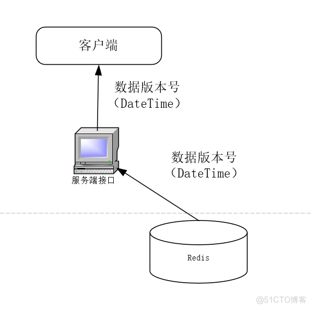 java 几十万数据更新很慢 java更新缓存数据_缓存_03