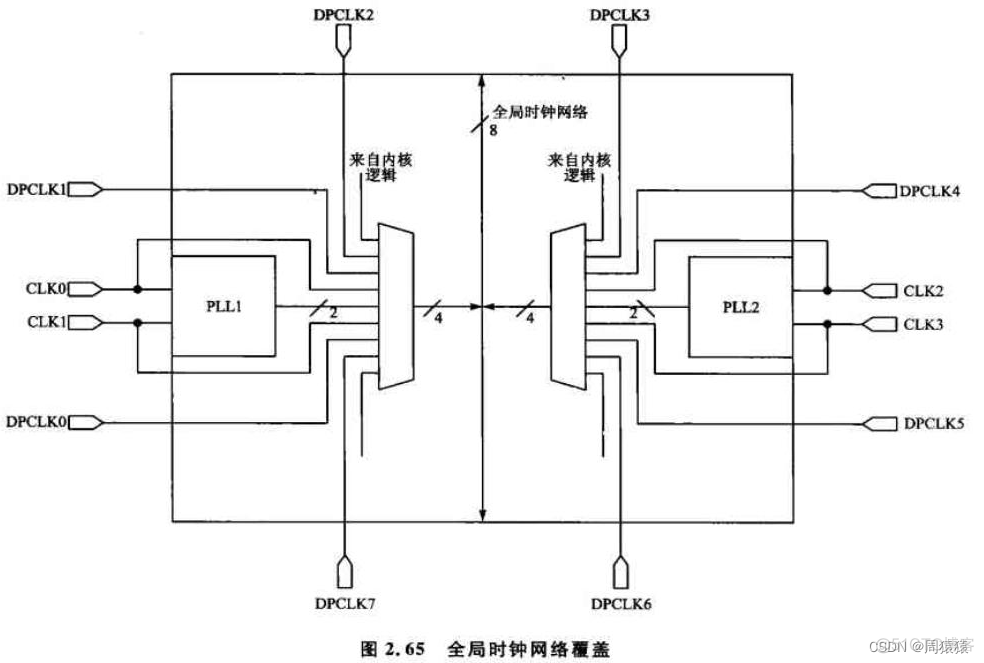 FPGA PL实现深度学习 深入浅出玩转fpga_引脚_08