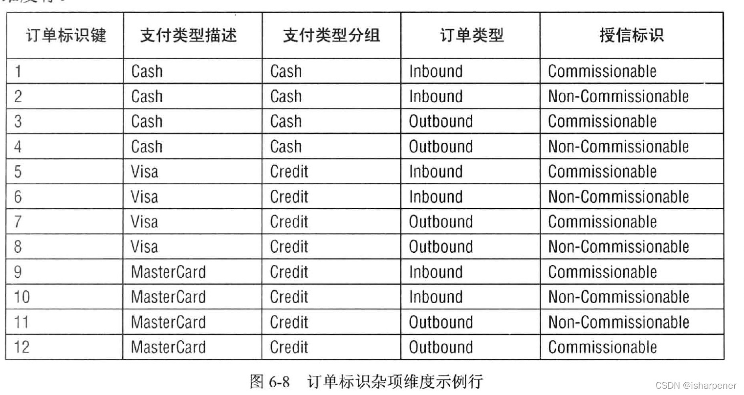 数据仓库维度设计权威指南第三版 数据仓库维度的退化_移出