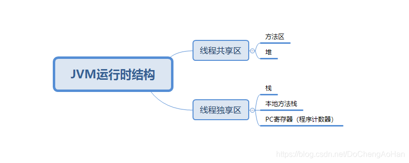 元空间在java堆中吗 jvm元空间和方法区_调优