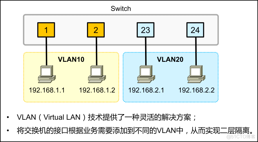 二层交换机默认vlan是打开的吗 二层交换机 vlan_封装