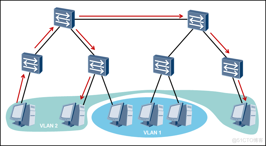 二层交换机默认vlan是打开的吗 二层交换机 vlan_封装_04