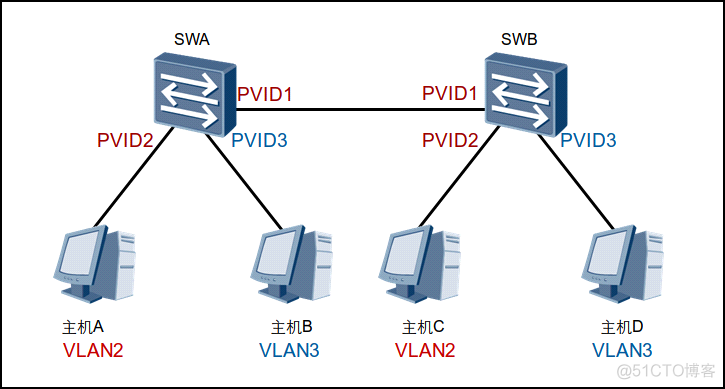 二层交换机默认vlan是打开的吗 二层交换机 vlan_封装_10