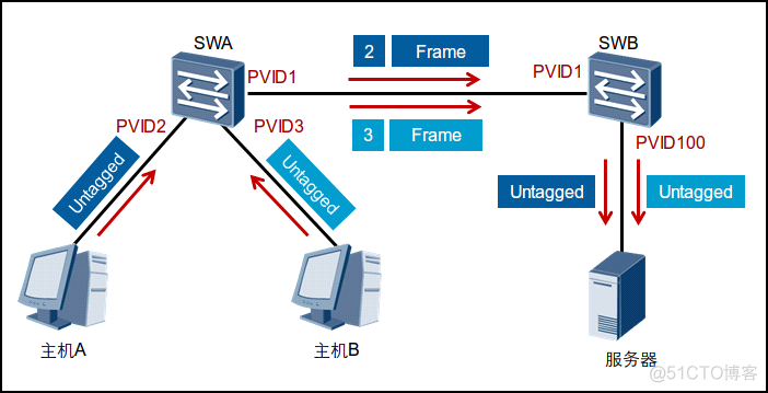 二层交换机默认vlan是打开的吗 二层交换机 vlan_链路_13