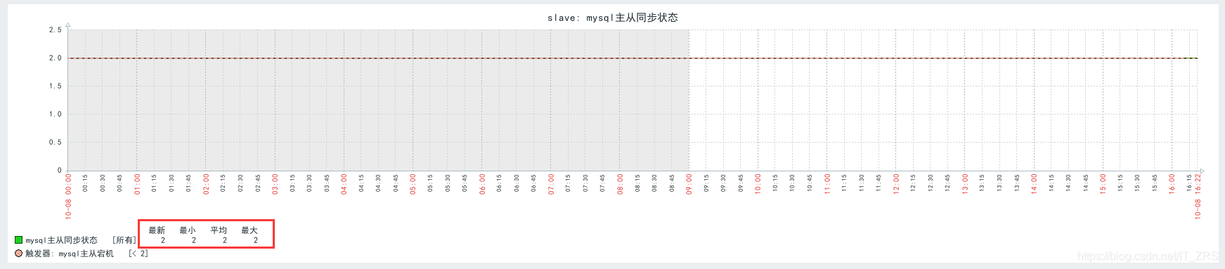 mysql 主从状态监测 mysql主从监控_主从同步_06