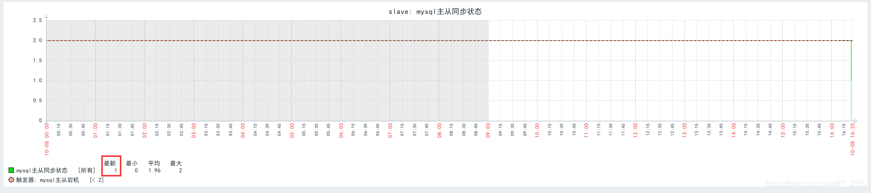 mysql 主从状态监测 mysql主从监控_主从同步_07