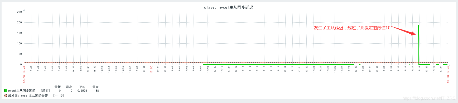 mysql 主从状态监测 mysql主从监控_触发器_15