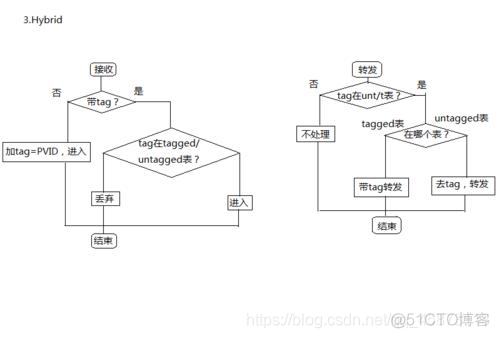 hybrid端口能加入vlan吗 hybrid端口的特点_网络_02