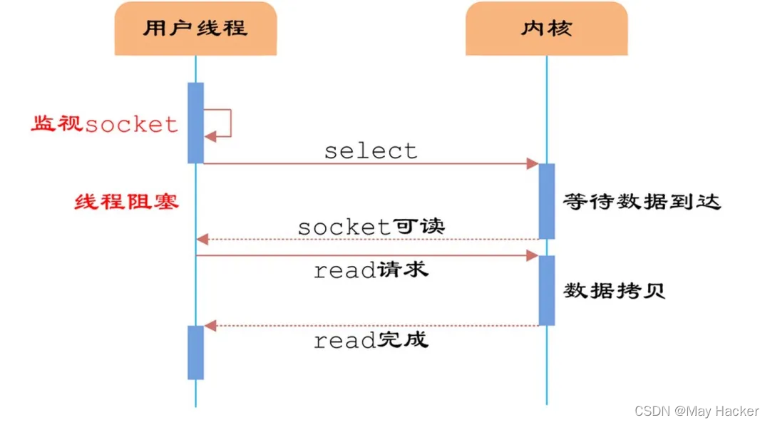 为什么不用redis做消息中间件 redis为什么不使用多线程_网络_02