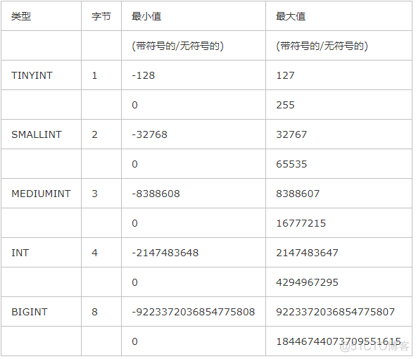 mysql int 存储小数 mysql存储整数数值_数据