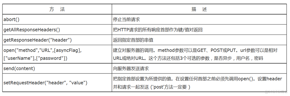 java后端获取Ajax提交的数据 ajax怎么获取后端数据_jquery_02