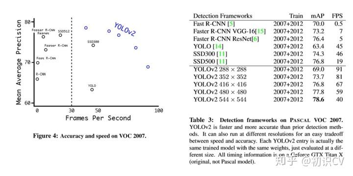 faster rcnn和yolo哪个准 rcnn和yolo区别_yoloV3_29