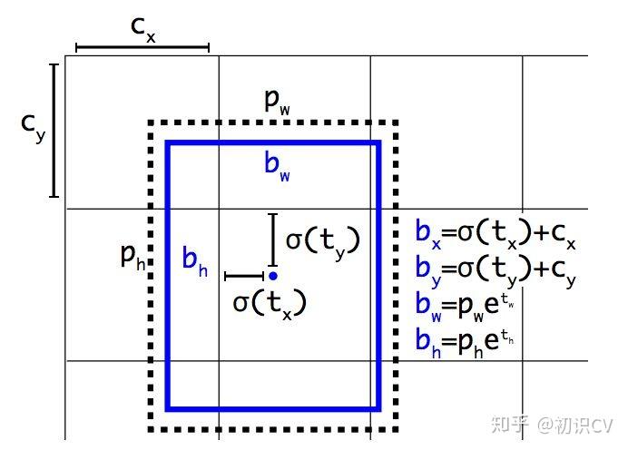 faster rcnn和yolo哪个准 rcnn和yolo区别_目标检测_37