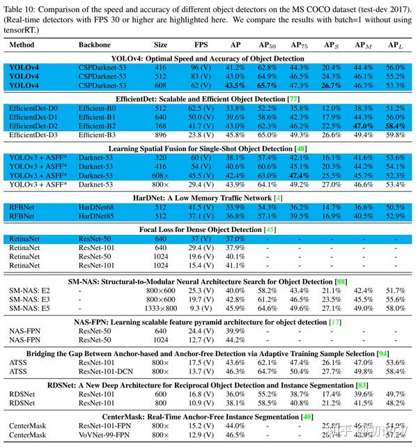 faster rcnn和yolo哪个准 rcnn和yolo区别_yolov4_45