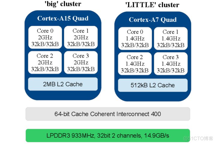 android cpu大核小核什么意思 手机cpu大核小核有什么用_ide_02