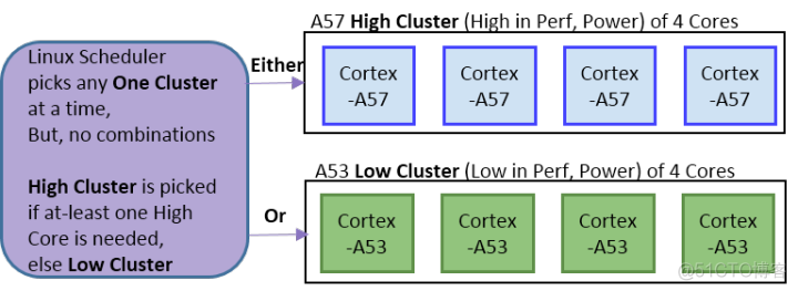 android cpu大核小核什么意思 手机cpu大核小核有什么用_ide_06